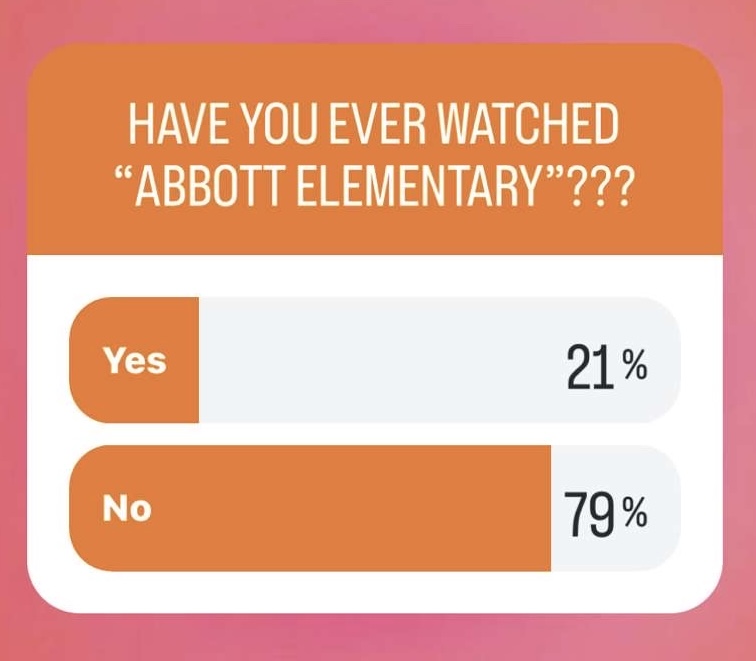 On our Instagram, people answered a recent poll regarding if they've seen Abbott Elementary. 